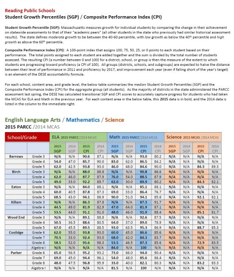 PARCC Scores-CPI and SGP