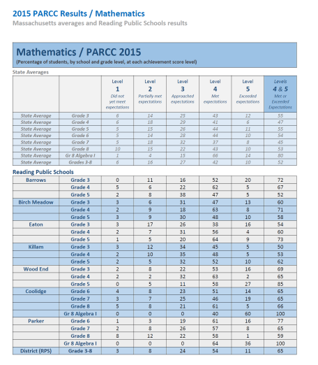 PARCC Scores-Math